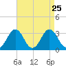 Salisbury tide chart for Monday, August 25, 2025