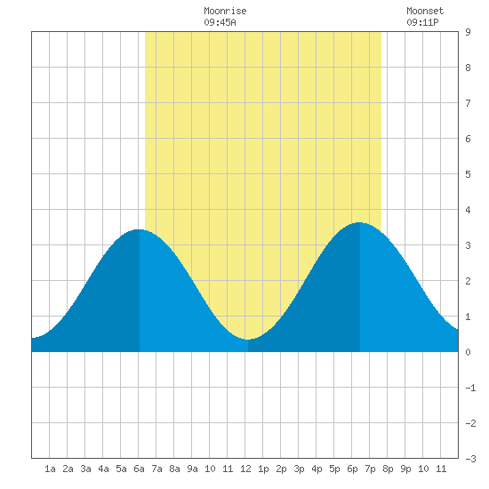 Salisbury tide chart for Tuesday, August 26, 2025