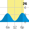 Salisbury tide chart for Tuesday, August 26, 2025
