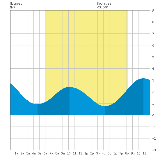 Salisbury tide chart for Saturday, August 2, 2025