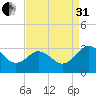 Salisbury tide chart for Sunday, August 31, 2025