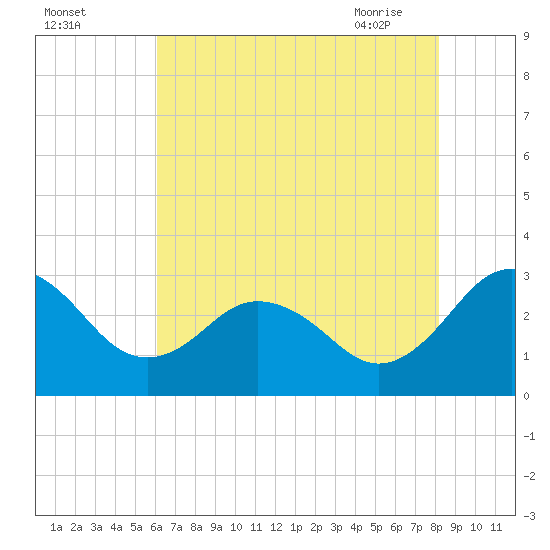 Salisbury tide chart for Sunday, August 3, 2025