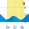 Salisbury tide chart for Sunday, August 3, 2025