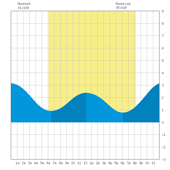 Salisbury tide chart for Monday, August 4, 2025