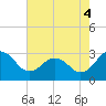 Salisbury tide chart for Monday, August 4, 2025