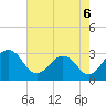 Salisbury tide chart for Wednesday, August 6, 2025