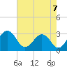 Salisbury tide chart for Thursday, August 7, 2025