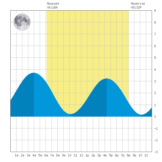 Salisbury tide chart for Saturday, August 9, 2025