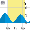 Salisbury tide chart for Saturday, August 9, 2025