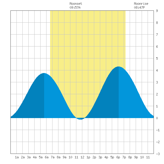 Salisbury tide chart for Wednesday, September 10, 2025