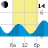 Salisbury tide chart for Sunday, September 14, 2025