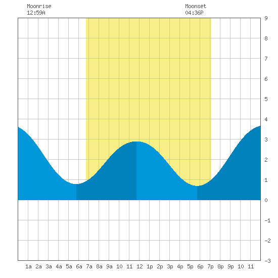 Salisbury tide chart for Tuesday, September 16, 2025