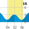Salisbury tide chart for Tuesday, September 16, 2025