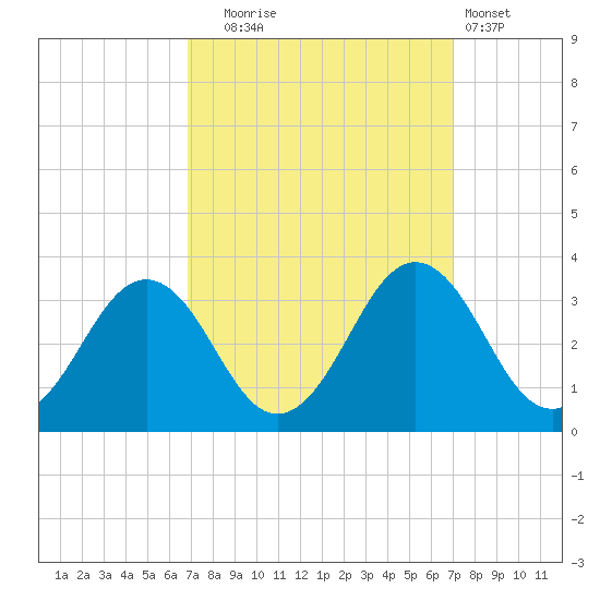 Salisbury tide chart for Tuesday, September 23, 2025
