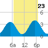 Salisbury tide chart for Tuesday, September 23, 2025