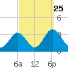 Salisbury tide chart for Thursday, September 25, 2025