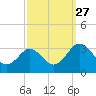 Salisbury tide chart for Saturday, September 27, 2025