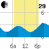 Salisbury tide chart for Monday, September 29, 2025