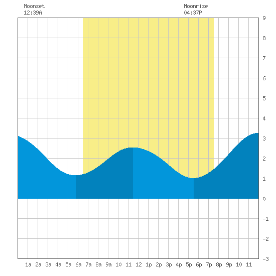 Salisbury tide chart for Tuesday, September 2, 2025