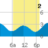 Salisbury tide chart for Tuesday, September 2, 2025