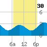 Salisbury tide chart for Tuesday, September 30, 2025