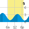 Salisbury tide chart for Friday, September 5, 2025