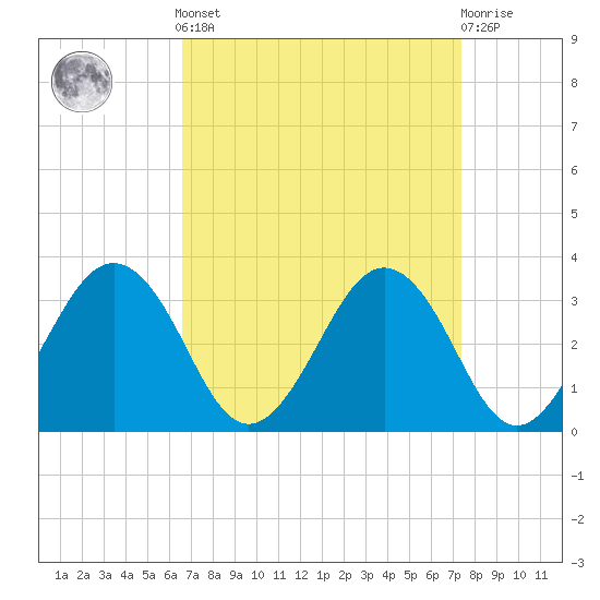 Salisbury tide chart for Sunday, September 7, 2025