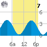 Salisbury tide chart for Sunday, September 7, 2025