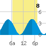 Salisbury tide chart for Monday, September 8, 2025