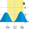 Salisbury tide chart for Tuesday, September 9, 2025