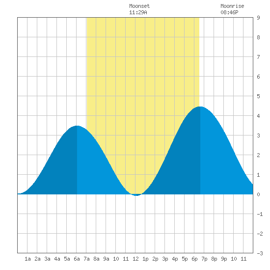 Salisbury tide chart for Friday, October 10, 2025