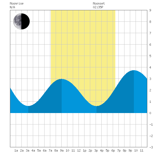 Salisbury tide chart for Monday, October 13, 2025