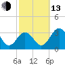 Salisbury tide chart for Monday, October 13, 2025