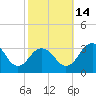 Salisbury tide chart for Tuesday, October 14, 2025