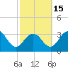 Salisbury tide chart for Wednesday, October 15, 2025