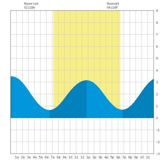 Salisbury tide chart for Thursday, October 16, 2025