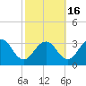 Salisbury tide chart for Thursday, October 16, 2025