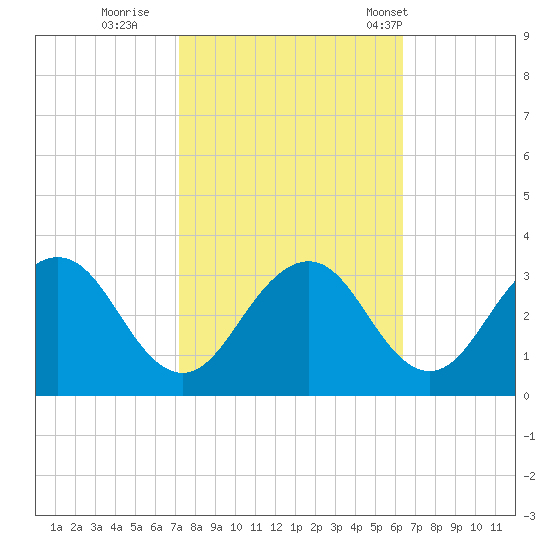 Salisbury tide chart for Friday, October 17, 2025