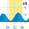Salisbury tide chart for Sunday, October 19, 2025