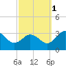 Salisbury tide chart for Wednesday, October 1, 2025