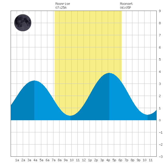 Salisbury tide chart for Tuesday, October 21, 2025