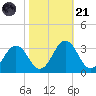 Salisbury tide chart for Tuesday, October 21, 2025