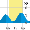 Salisbury tide chart for Wednesday, October 22, 2025