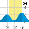 Salisbury tide chart for Friday, October 24, 2025