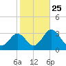 Salisbury tide chart for Saturday, October 25, 2025