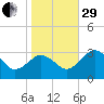 Salisbury tide chart for Wednesday, October 29, 2025