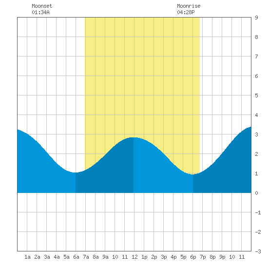 Salisbury tide chart for Thursday, October 2, 2025