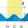 Salisbury tide chart for Thursday, October 2, 2025