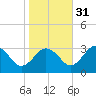 Salisbury tide chart for Friday, October 31, 2025