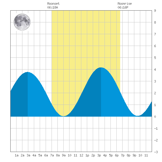 Salisbury tide chart for Monday, October 6, 2025